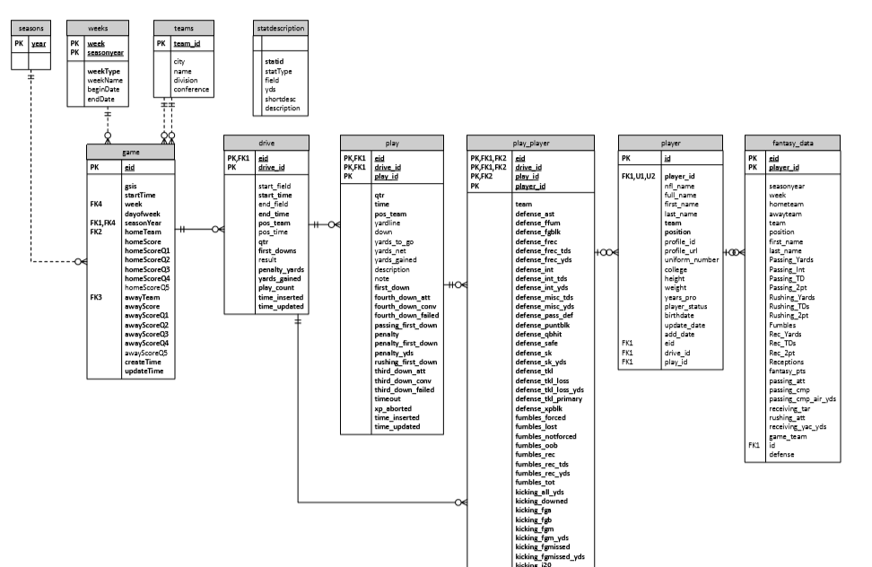 Get Your Own NFL Database